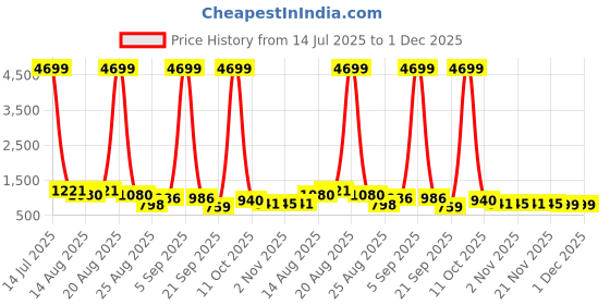myntra.com Aura Grey & Black 3 Pieces Patti Storage Attachi Bag With Handles aura Price History Graph from 14 Jul 2025 to 1 Dec 2025