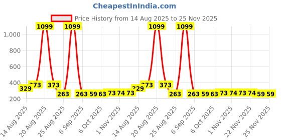 myntra.com Aura Grey & Black 3 Pieces Printed Foldable Laundry Bags aura Price History Graph from 14 Aug 2025 to 25 Nov 2025