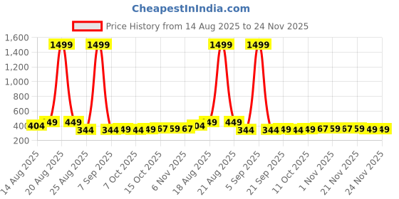 myntra.com Aura Grey & Black 3 Pieces Printed Foldable Laundry Bags aura Price History Graph from 14 Aug 2025 to 22 Nov 2025