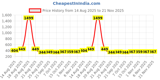 myntra.com Aura Grey & Black 3 Pieces Printed Reusable Cloth Storage Bag Organisers aura Price History Graph from 14 Aug 2025 to 21 Nov 2025