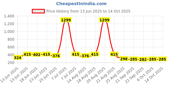 myntra.com Aura Grey & Black 32 Clips Flying 360 Rotating Cloth Hanger aura Price History Graph from 13 Jun 2025 to 13 Oct 2025