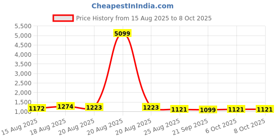 myntra.com Aura Grey & Black 4-Layer Storage Trolley Rack With Wheels aura Price History Graph from 15 Aug 2025 to 8 Oct 2025