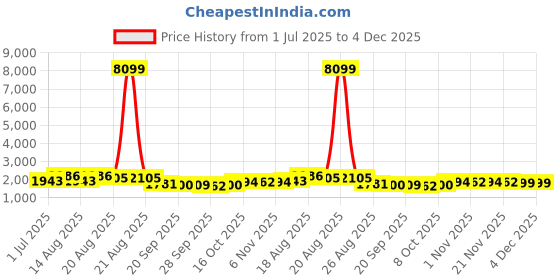 myntra.com Aura Grey & Black 4 Pieces Drawer Organisers aura Price History Graph from 1 Jul 2025 to 4 Dec 2025