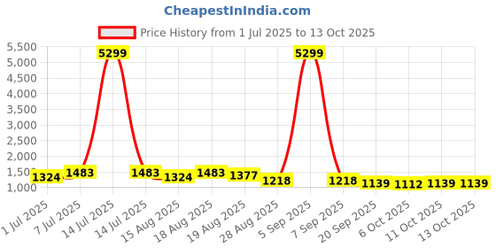 myntra.com Aura Grey & Black 4 Pieces Drawer Organisers aura Price History Graph from 1 Jul 2025 to 13 Oct 2025