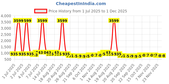 myntra.com Aura Grey & Black 4 Pieces Foldable Drawer Organisers aura Price History Graph from 1 Jul 2025 to 30 Nov 2025