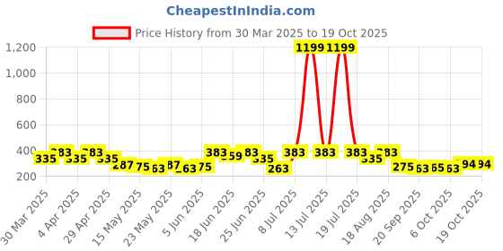 myntra.com Aura Grey & Black 4 Pieces Printed Foldable Saree Covers aura Price History Graph from 30 Mar 2025 to 16 Oct 2025