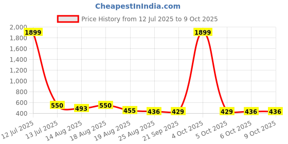 myntra.com Aura Grey & Black 4 Pieces Reusable Multi-Utility Organisers aura Price History Graph from 12 Jul 2025 to 9 Oct 2025