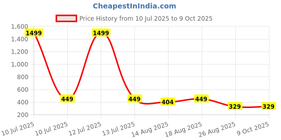 myntra.com Aura Grey & Black 4 Pieces Reusable Multi-Utility Organisers aura Price History Graph from 10 Jul 2025 to 8 Oct 2025