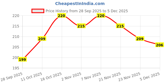 myntra.com Aura Grey & Black 4 Pieces Reusable Saree Bag Organisers aura Price History Graph from 28 Sep 2025 to 4 Dec 2025