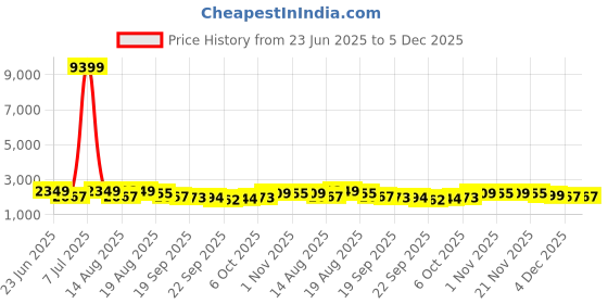 myntra.com Aura Grey & Black 4 Pieces Textured Bath Bucket 25L aura Price History Graph from 23 Jun 2025 to 5 Dec 2025
