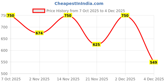 myntra.com Aura Grey & Black 5 Pieces Ethnic Motifs Square Cushion Covers aura Price History Graph from 7 Oct 2025 to 4 Dec 2025