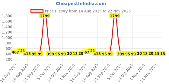 myntra.com Aura Grey & Black 5 Pieces Printed Reusable Cloth Storage Bag Organisers aura Price History Graph from 14 Aug 2025 to 21 Nov 2025