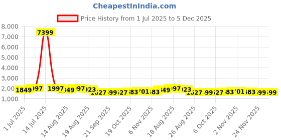 myntra.com Aura Grey & Black 6 Pieces Foldable Drawer Organisers aura Price History Graph from 1 Jul 2025 to 5 Dec 2025