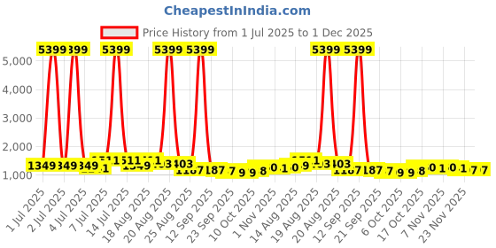 myntra.com Aura Grey & Black 6 Pieces Foldable Storage Box Organisers aura Price History Graph from 1 Jul 2025 to 30 Nov 2025