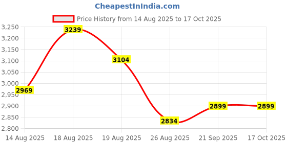 myntra.com Aura Grey & Black 6 Pieces Multi-Utility Organisers aura Price History Graph from 14 Aug 2025 to 16 Oct 2025