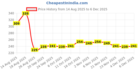 myntra.com Aura Grey & Black 6 Pieces Printed Foldable Laundry Bags aura Price History Graph from 14 Aug 2025 to 4 Dec 2025