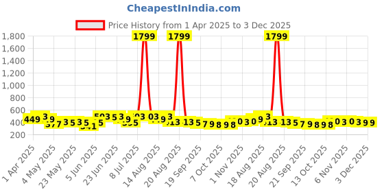 myntra.com Aura Grey & Black 6 Pieces Printed Foldable Saree Covers aura Price History Graph from 1 Apr 2025 to 3 Dec 2025