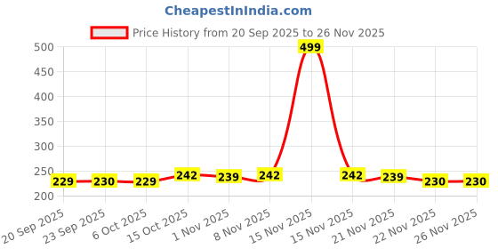 myntra.com Aura Grey & Black 6 Pieces Printed Shoes Organisers aura Price History Graph from 20 Sep 2025 to 25 Nov 2025