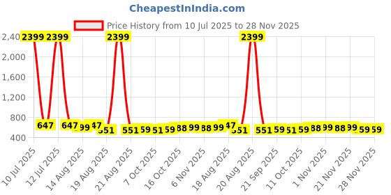 myntra.com Aura Grey & Black 6 Pieces Reusable Multi-Utility Organisers aura Price History Graph from 10 Jul 2025 to 28 Nov 2025