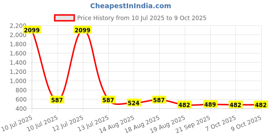 myntra.com Aura Grey & Black 6 Pieces Reusable Multi-Utility Organisers aura Price History Graph from 10 Jul 2025 to 9 Oct 2025