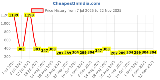 myntra.com Aura Grey & Black 6 Pieces Reusable Shoes Organisers aura Price History Graph from 7 Jul 2025 to 21 Nov 2025