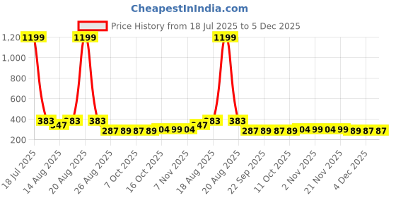 myntra.com Aura Grey & Black 6 Pieces Travel Shoe Organisers aura Price History Graph from 18 Jul 2025 to 5 Dec 2025