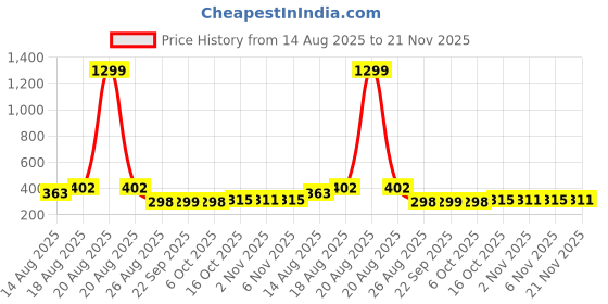 myntra.com Aura Grey & Black 8 Pieces Printed Reusable Cloth Storage Bag Organisers aura Price History Graph from 14 Aug 2025 to 21 Nov 2025