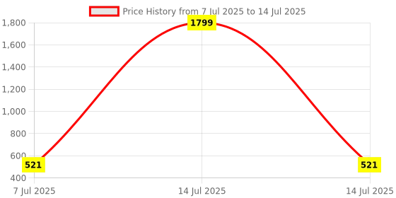 myntra.com Aura Grey & Black Abstract Printed Round Table Placemats aura Price History Graph from 7 Jul 2025 to 14 Jul 2025