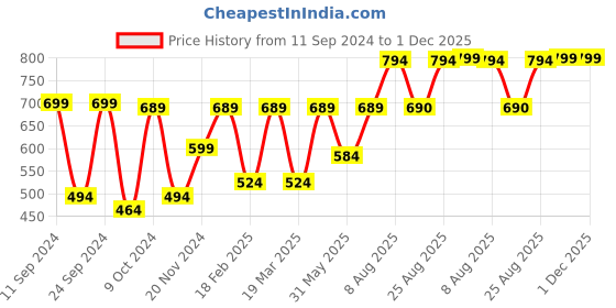 myntra.com Aura Grey & Black Analogue Wall Clock aura Price History Graph from 11 Sep 2024 to 1 Dec 2025