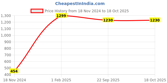 myntra.com Aura Grey & Black Color-Block Foldable Laundry Bag-45L aura Price History Graph from 18 Nov 2024 to 17 Oct 2025