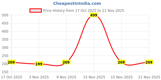myntra.com Aura Grey & Black Disney Mickey Drawer Multi-Utility Organiser With Handle aura Price History Graph from 17 Oct 2025 to 21 Nov 2025