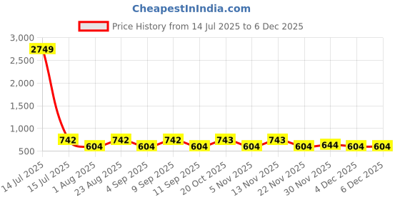 myntra.com Aura Grey & Black Ethnic Motifs 300 TC King Bedsheet with 2 Pillow Covers aura Price History Graph from 14 Jul 2025 to 4 Dec 2025