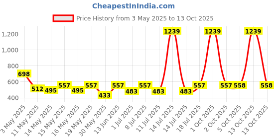 myntra.com Aura Grey & Black Geometric 350 TC Single Bedsheet with 1 Pillow Covers aura Price History Graph from 3 May 2025 to 13 Oct 2025