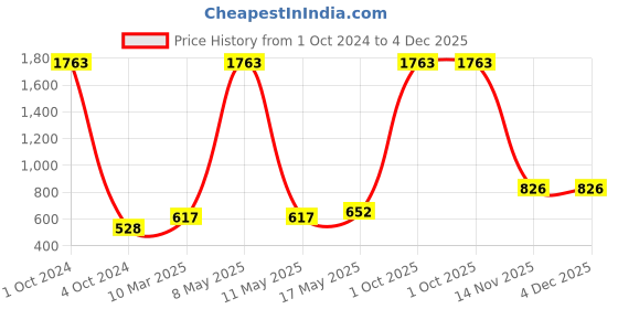 myntra.com Aura Grey & Black Geometric Microfiber Fitted 180 TC Queen Bedsheet with 2 Pillow Covers aura Price History Graph from 1 Oct 2024 to 4 Dec 2025