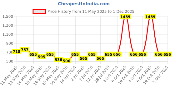 myntra.com Aura Grey & Black Geometric Printed 300 TC King Bedsheet Set 2.5 m x 2.15 m aura Price History Graph from 11 May 2025 to 30 Nov 2025