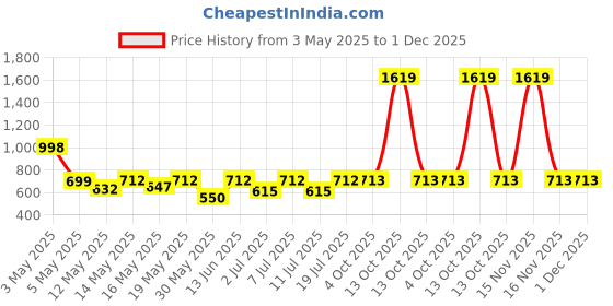myntra.com Aura Grey & Black Geometric Printed 300 TC King Fitted Bedsheet Set 2.50 m x 2.15 m aura Price History Graph from 3 May 2025 to 30 Nov 2025