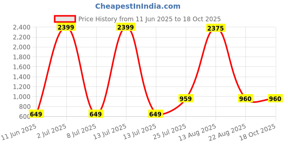 myntra.com Aura Grey & Black Jaguar Figurine Showpiece aura Price History Graph from 11 Jun 2025 to 18 Oct 2025