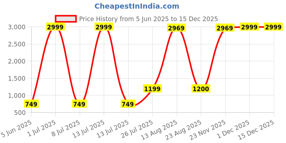 myntra.com Aura Grey & Black Lord Shiva Religious Idol Showpiece aura Price History Graph from 5 Jun 2025 to 15 Dec 2025