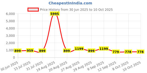 myntra.com Aura Grey & Black Mecca Printed Canvas Wall Art aura Price History Graph from 30 Jun 2025 to 10 Oct 2025