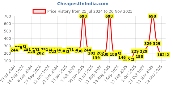 myntra.com Aura Grey & Black Microfiber 110 GSM Printed Anti Skid Bath Mat aura Price History Graph from 25 Jul 2024 to 24 Nov 2025