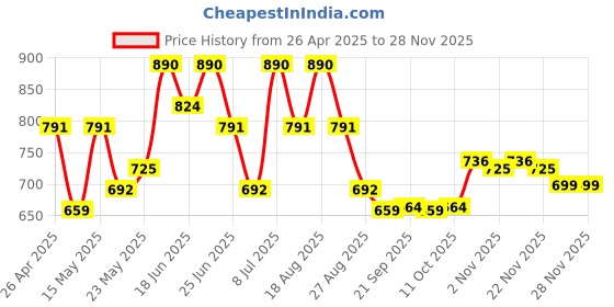 myntra.com Aura Grey & Black Multi-Utility Organisers aura Price History Graph from 26 Apr 2025 to 27 Nov 2025