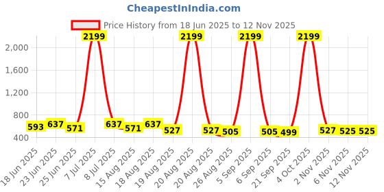myntra.com Aura Grey & Black Printed Cotton Linen Multi-Utility Organiser aura Price History Graph from 18 Jun 2025 to 11 Nov 2025