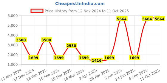 myntra.com Aura Grey & Black Printed Polyester 1 Piece Sofa Cover With Arms aura Price History Graph from 12 Nov 2024 to 10 Oct 2025