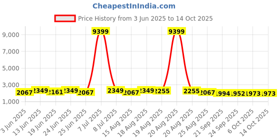 myntra.com Aura Grey & Black Printed Polyester Sofa Cover With Arms aura Price History Graph from 3 Jun 2025 to 13 Oct 2025