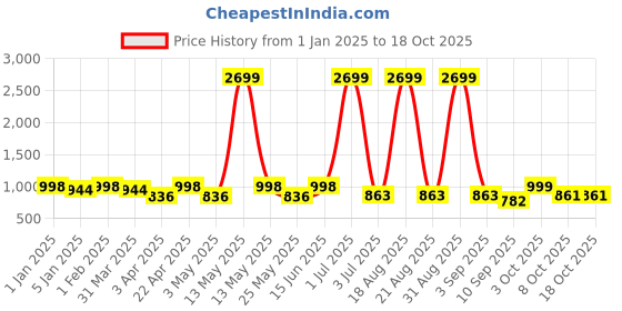 myntra.com Aura Grey & Black Printed Stretchable Two Seater Sofa Cover aura Price History Graph from 1 Jan 2025 to 18 Oct 2025
