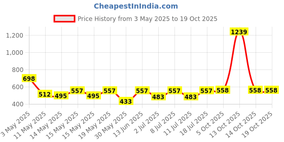 myntra.com Aura Grey & Black Striped 350 TC Single Bedsheet with 1 Pillow Covers aura Price History Graph from 3 May 2025 to 18 Oct 2025