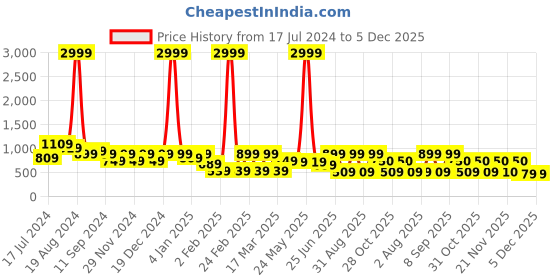 myntra.com Aura Grey & Black Striped Cotton 210 TC King Bedsheet With 2 Pillow Covers aura Price History Graph from 17 Jul 2024 to 5 Dec 2025