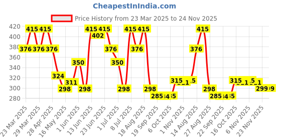 myntra.com Aura Grey & Black Striped Microfibre Rectangle Soft Anti-Skid Doormat aura Price History Graph from 23 Mar 2025 to 24 Nov 2025
