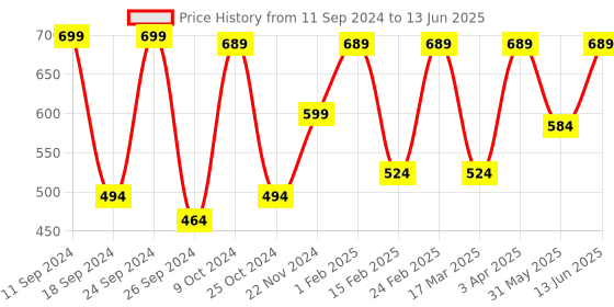 myntra.com Aura Grey & Black Textured Analogue Wall Clock aura Price History Graph from 11 Sep 2024 to 13 Jun 2025