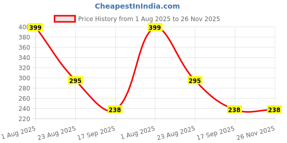 myntra.com Aura Grey & Black Water Resistant Shelf Liner Organisers aura Price History Graph from 1 Aug 2025 to 25 Nov 2025